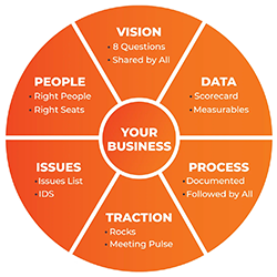 Entrepreneurial Operating System (EOS) Model