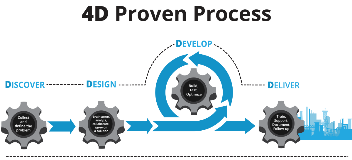 Live Automation's 4D Proven Process Live Automation's Proven Process